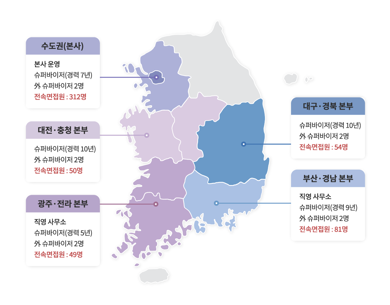 실사관리 시스템 분포